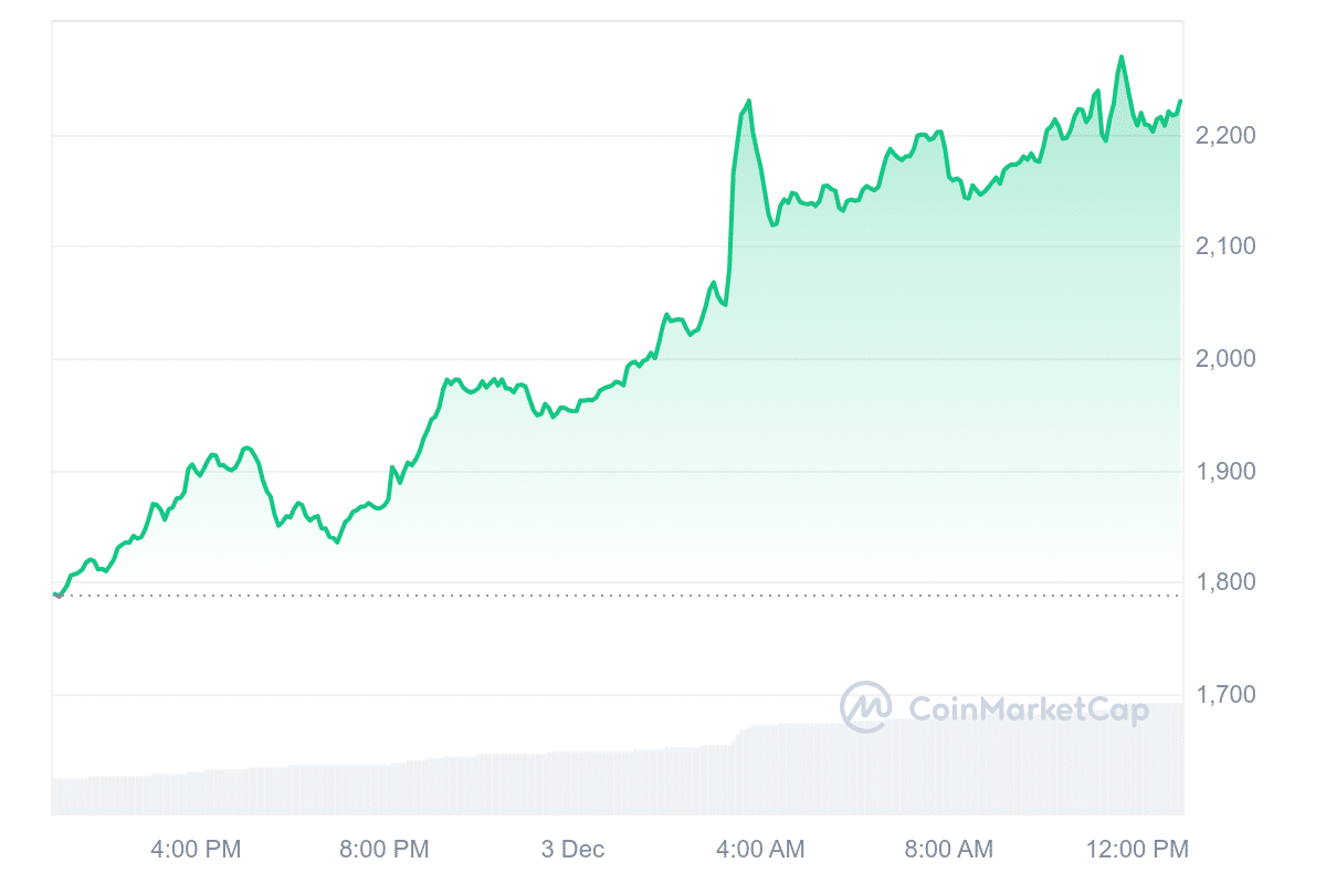 MKR Price Chart