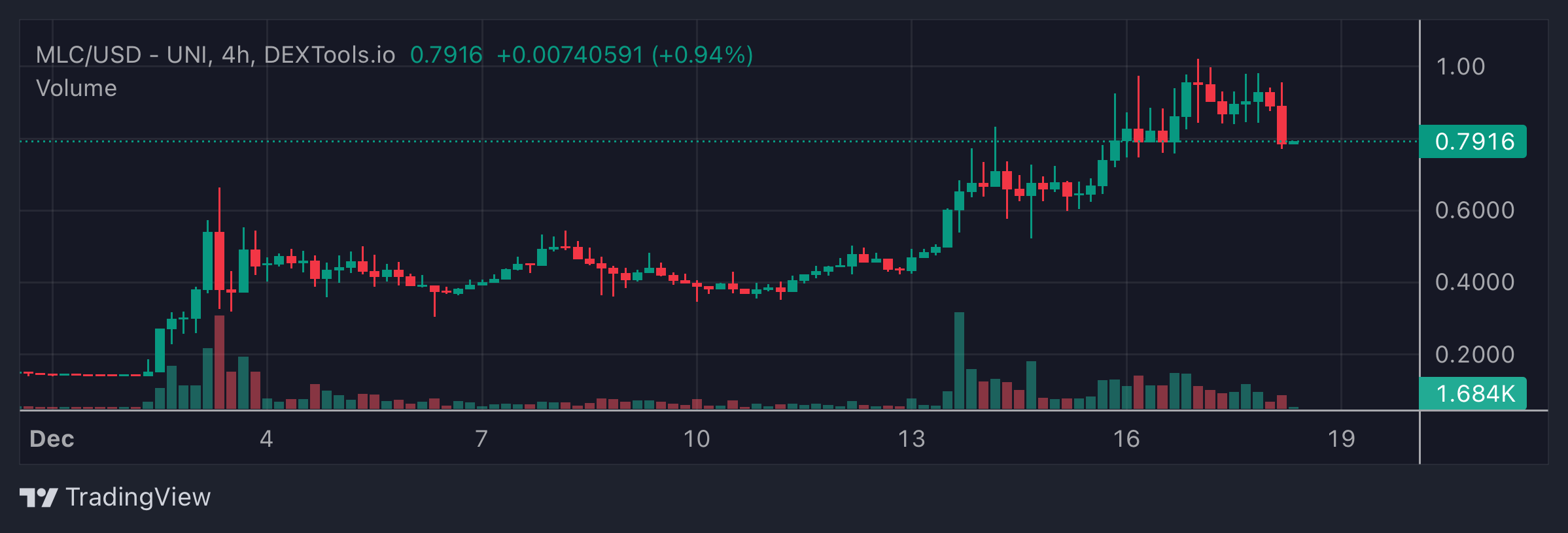 MLC Price Chart