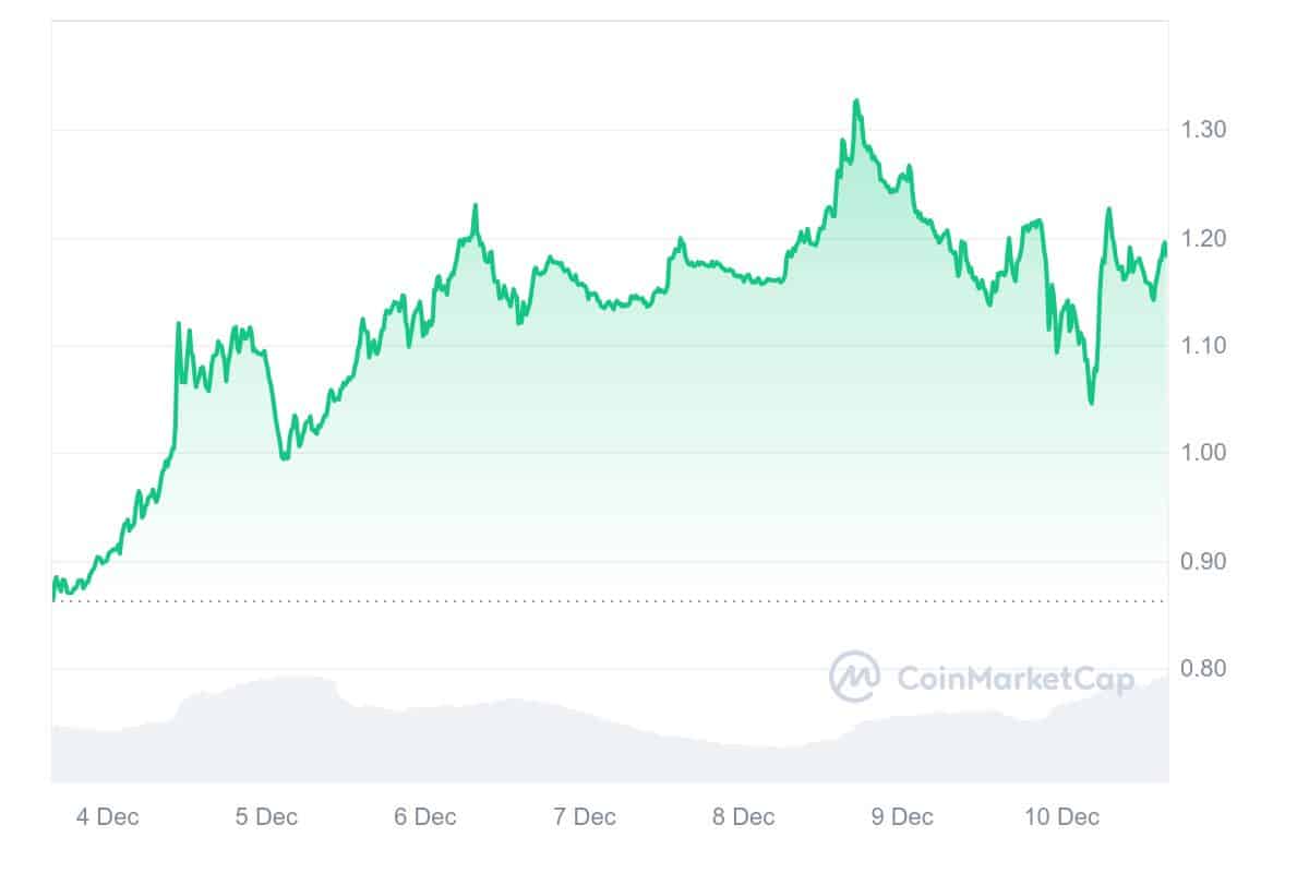 MNT Price Chart