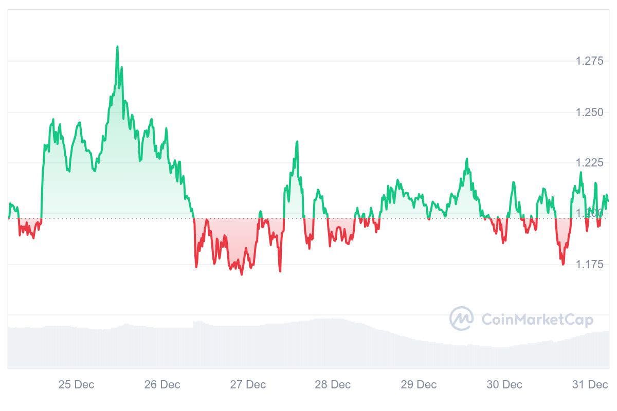 MNT Price Chart