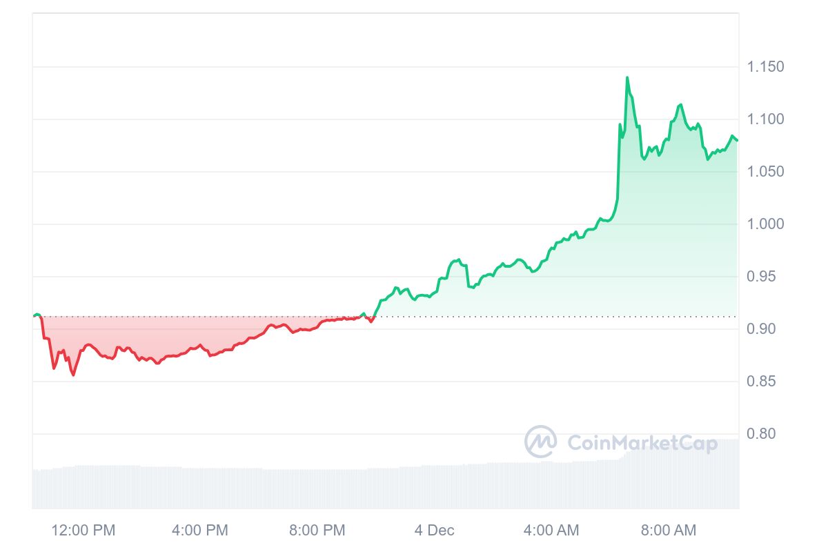 MNT Price Chart