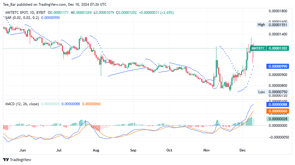 Mantle Price Prediction for Today, December 10 – MNT Technical Analysis