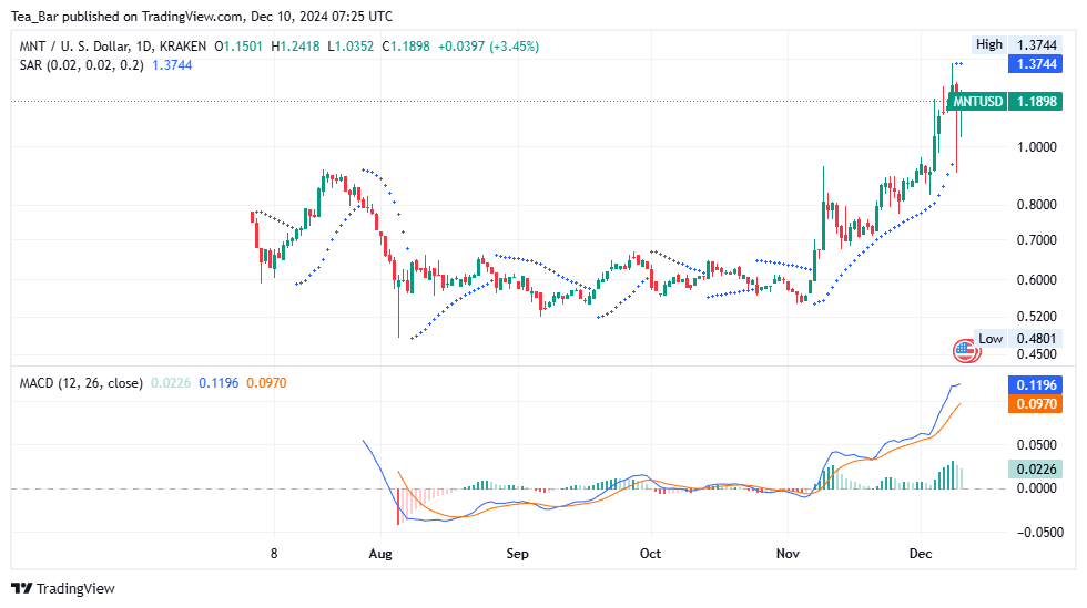 Mantle Price Prediction for Today, December 10 – MNT Technical Analysis
