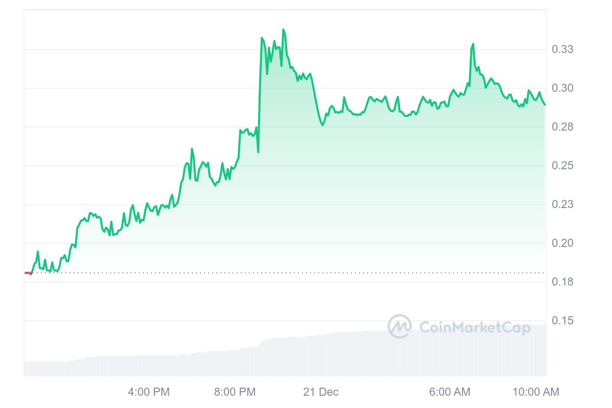 MOCA Price Chart