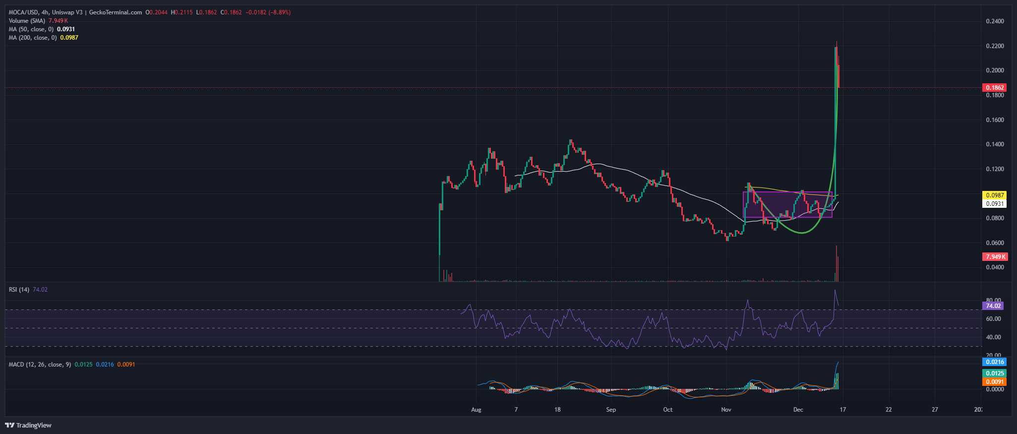 Moca Coin Price Chart Analysis Source: GeckoTerminal