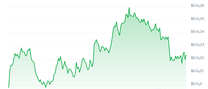 MOG Price Chart