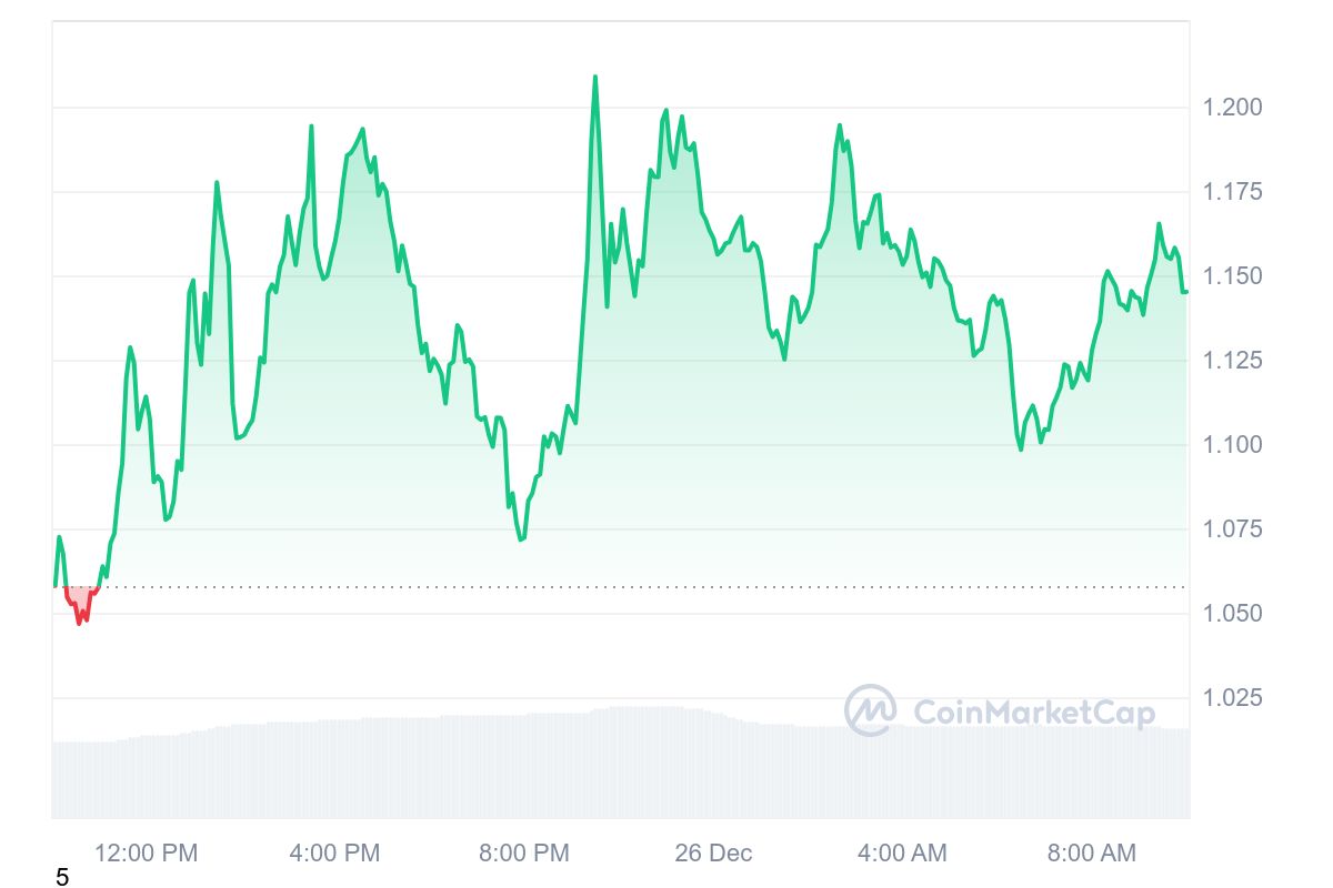 MOVE Price Chart 