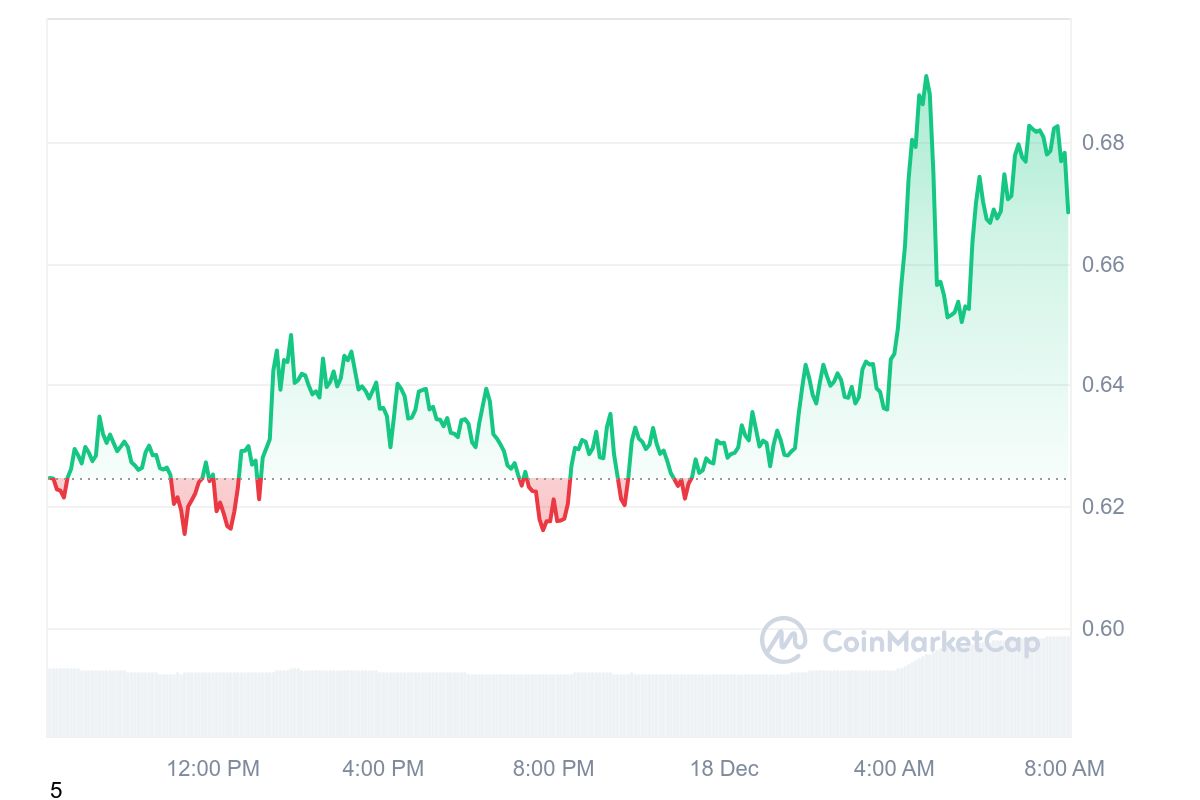 MOVE Price Chart