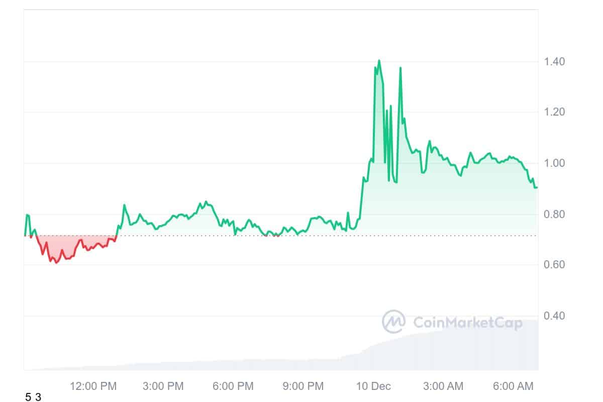 MOVE Price Chart