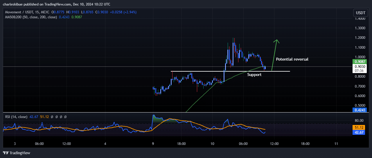 Movement price