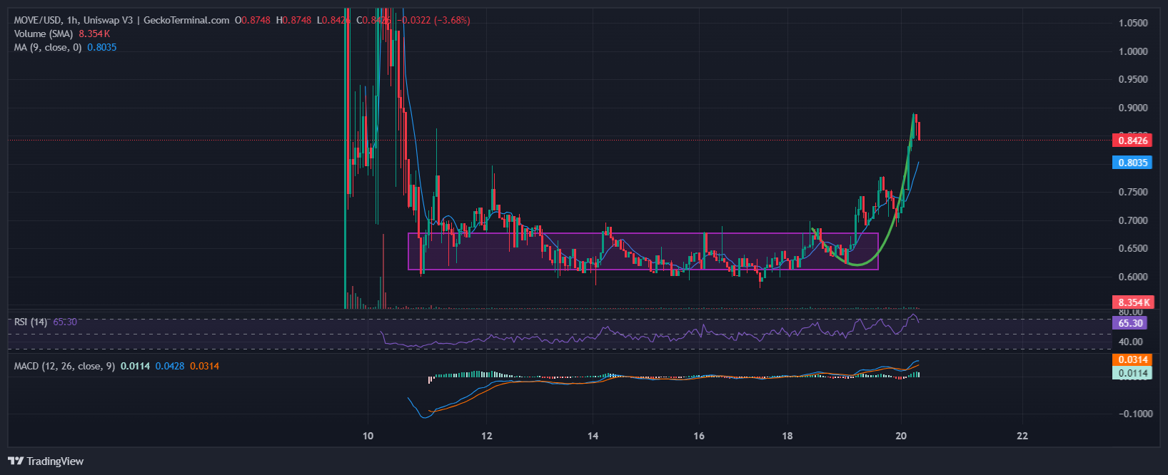 Movement Price Chart Analysis Source: GeckoTerminal