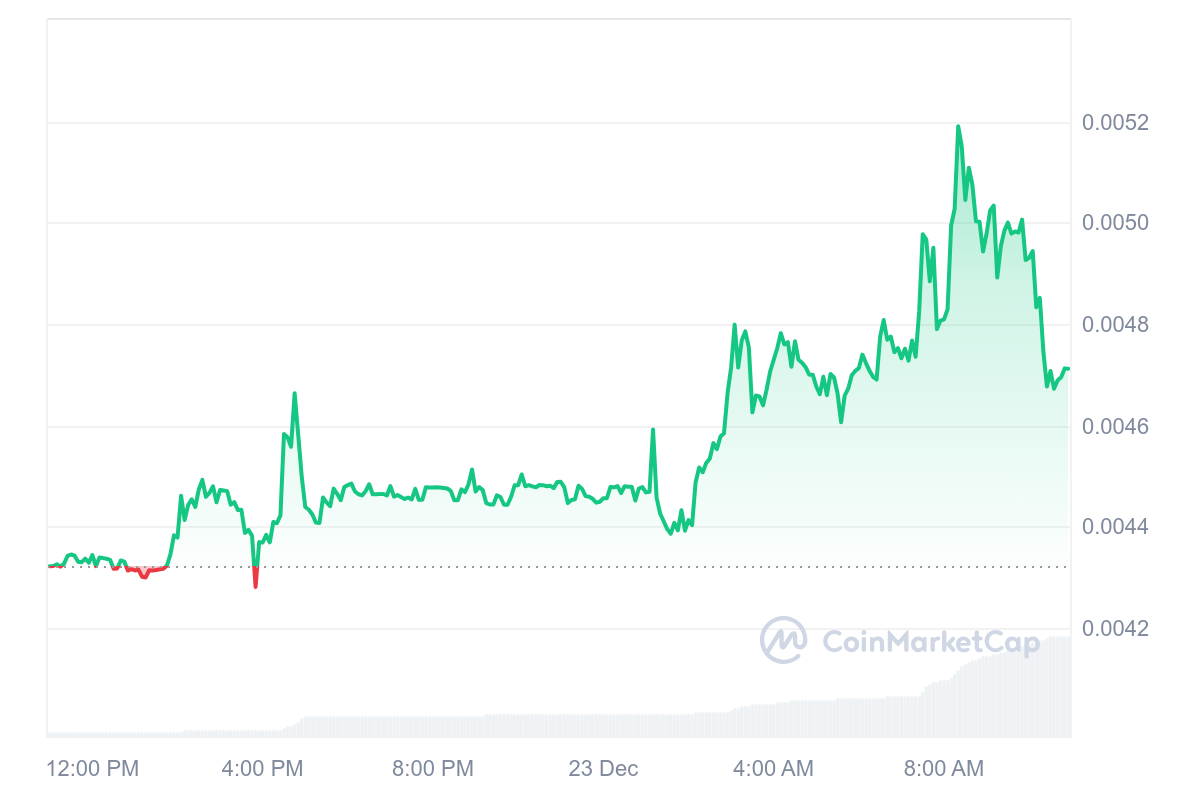 MVL Price Chart 