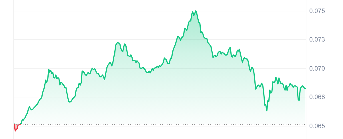 MYRO Price Chart