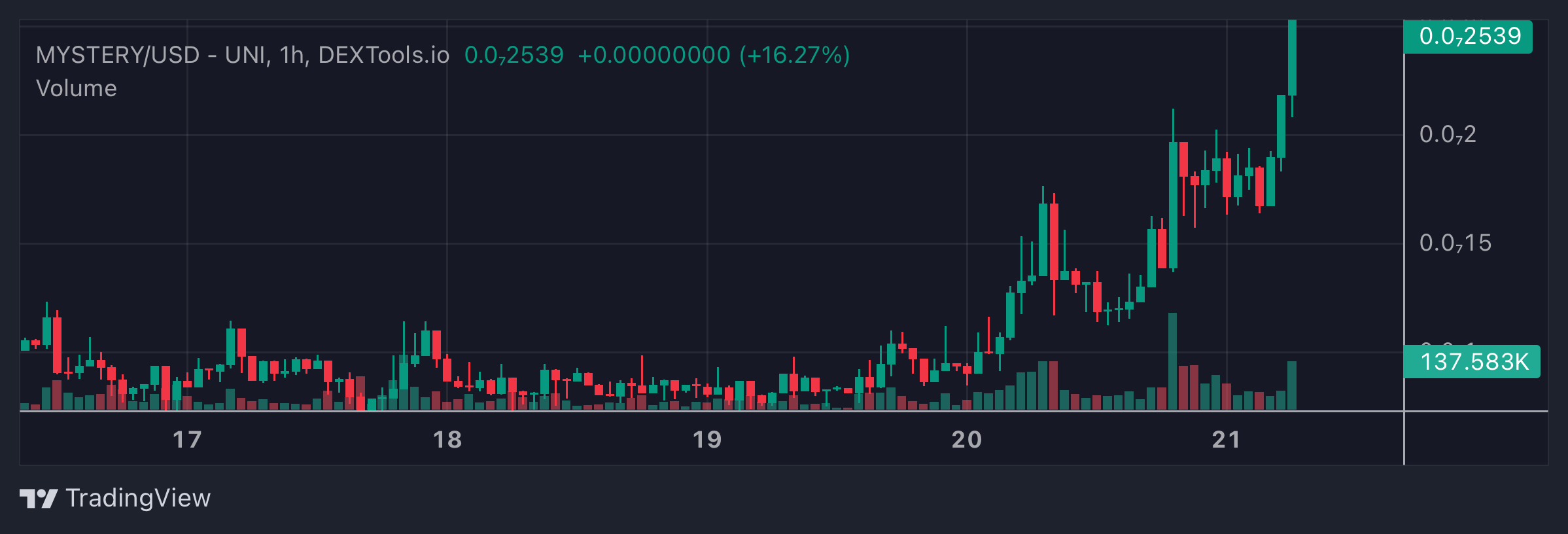 MYSTERY Price Chart