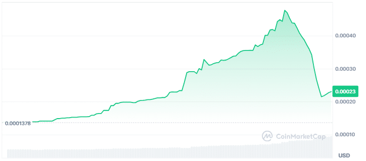 Magic Eden Ether price chart