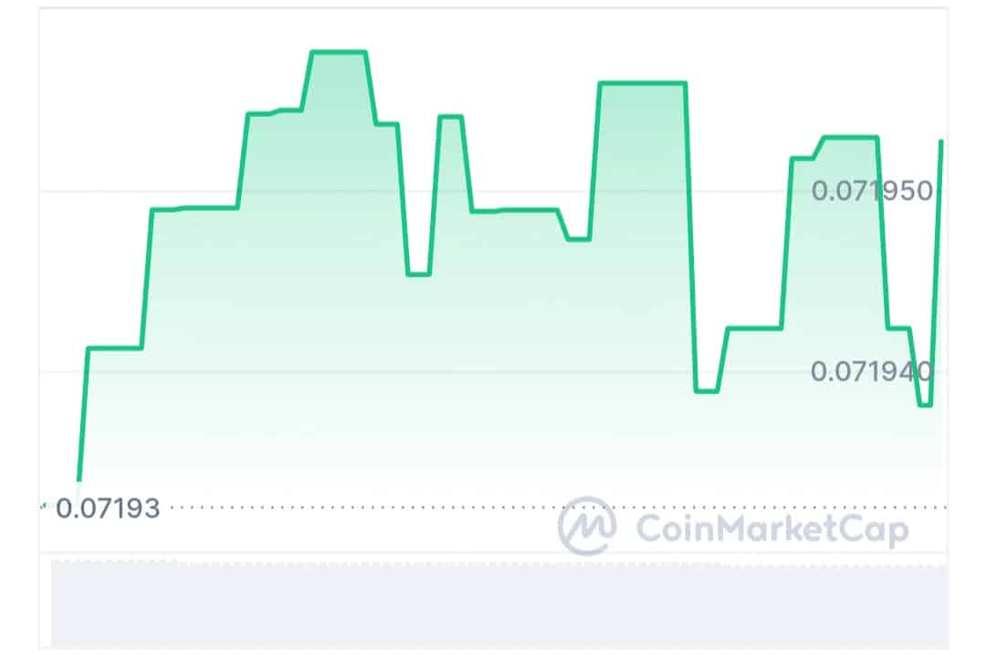 Megalink price chart