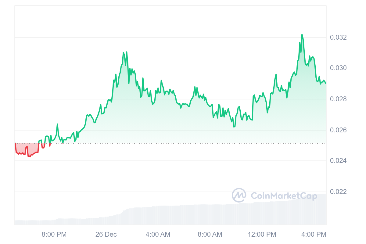 NCT Price Chart