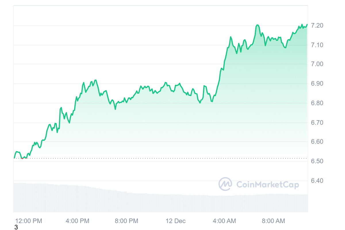 NEAR Price Chart