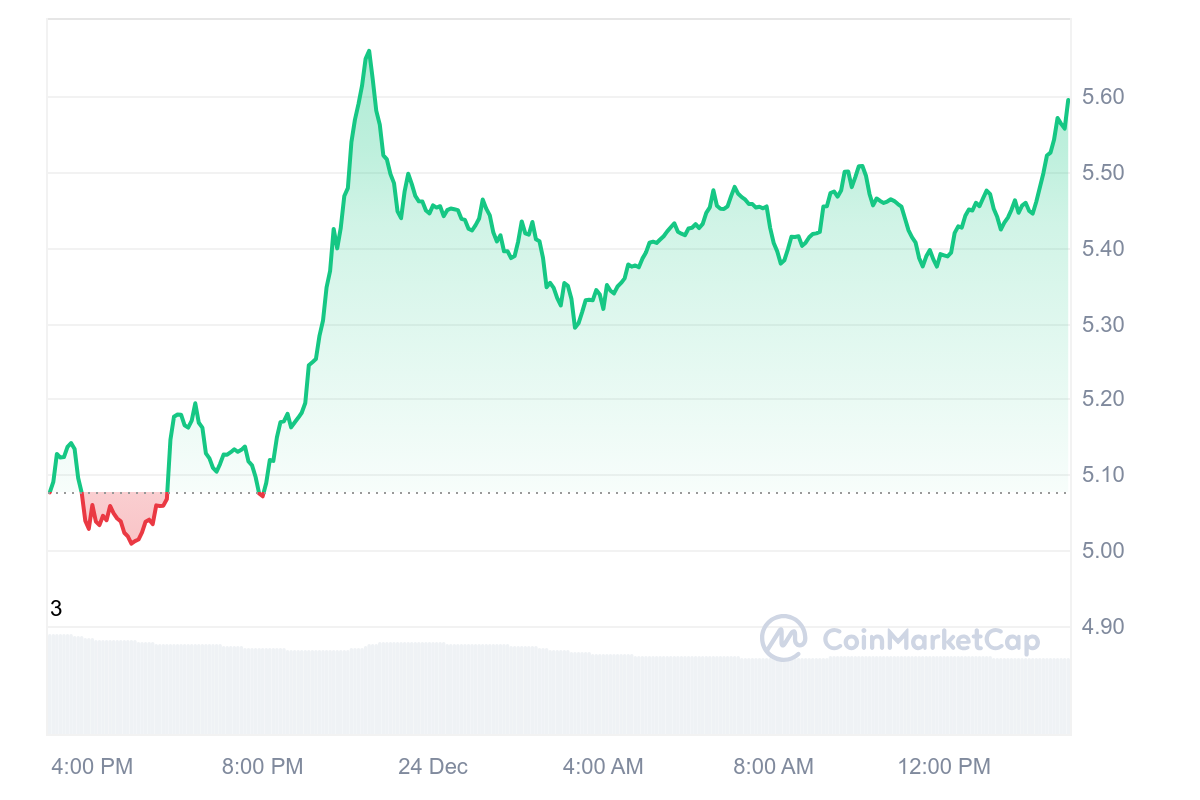 NEAR Price Chart