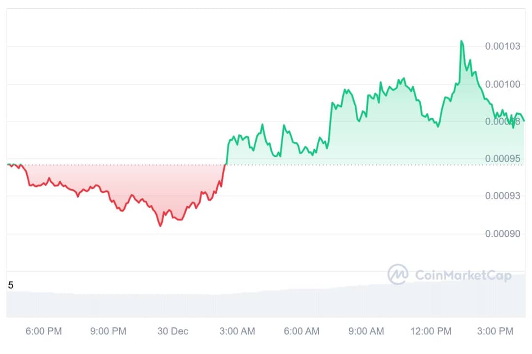 NEIRO Price Chart