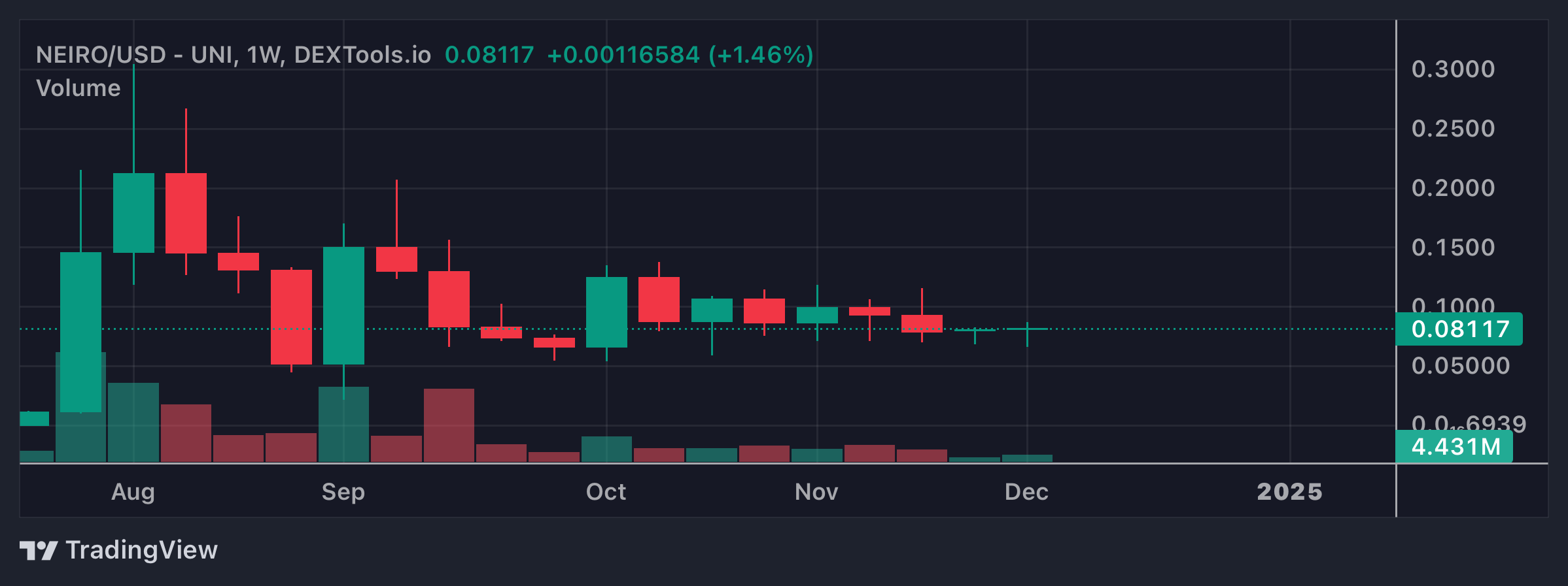 NEIRO Price Chart