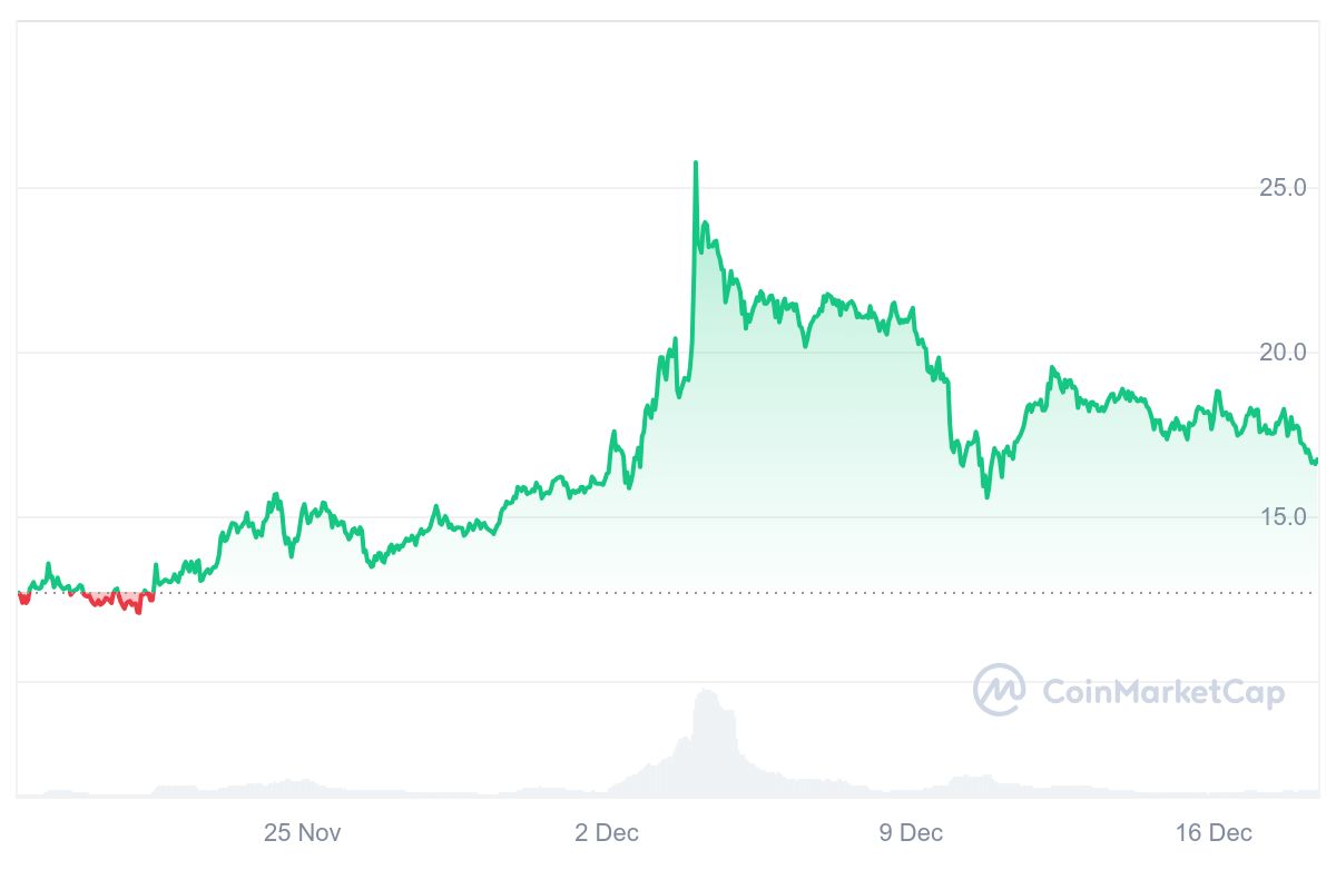 NEO Price Chart