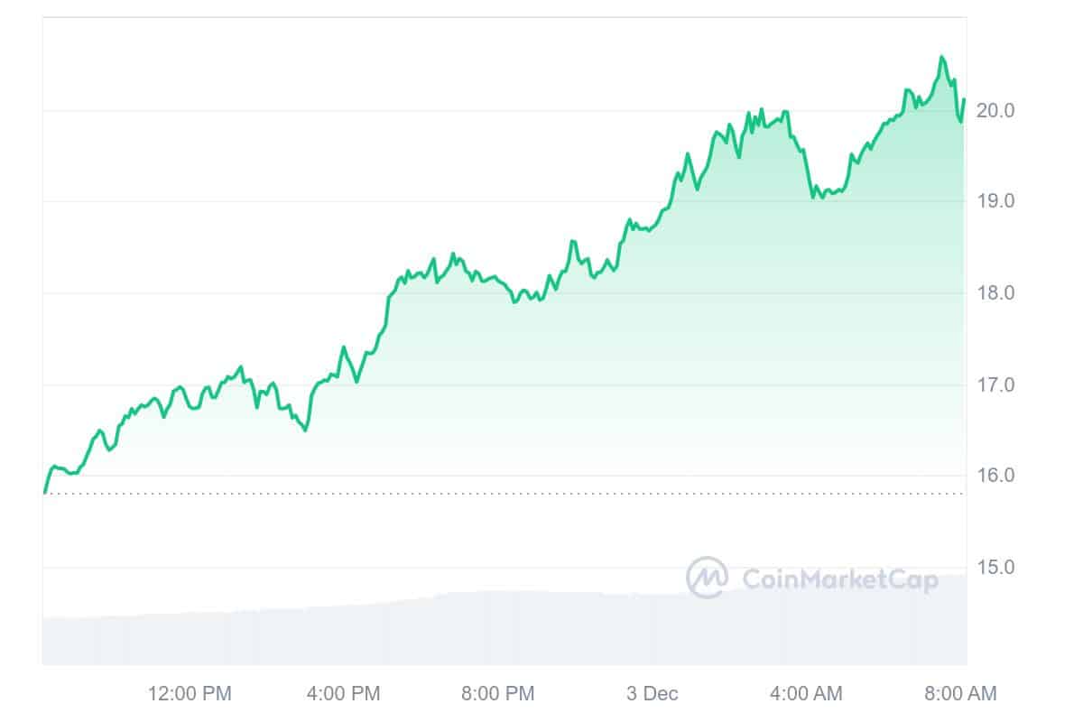 NEO Price Chart