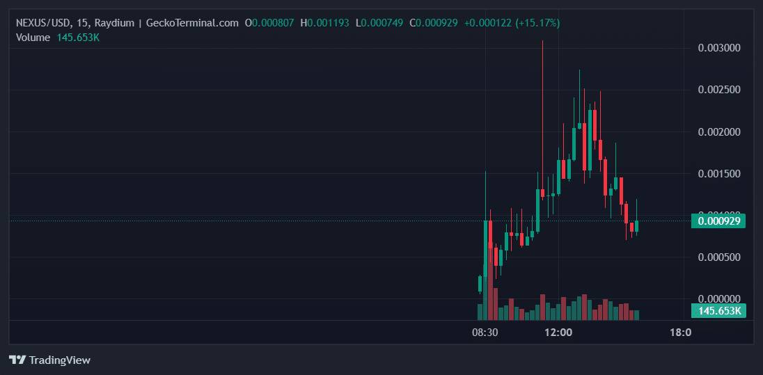 NEXUS Price Chart