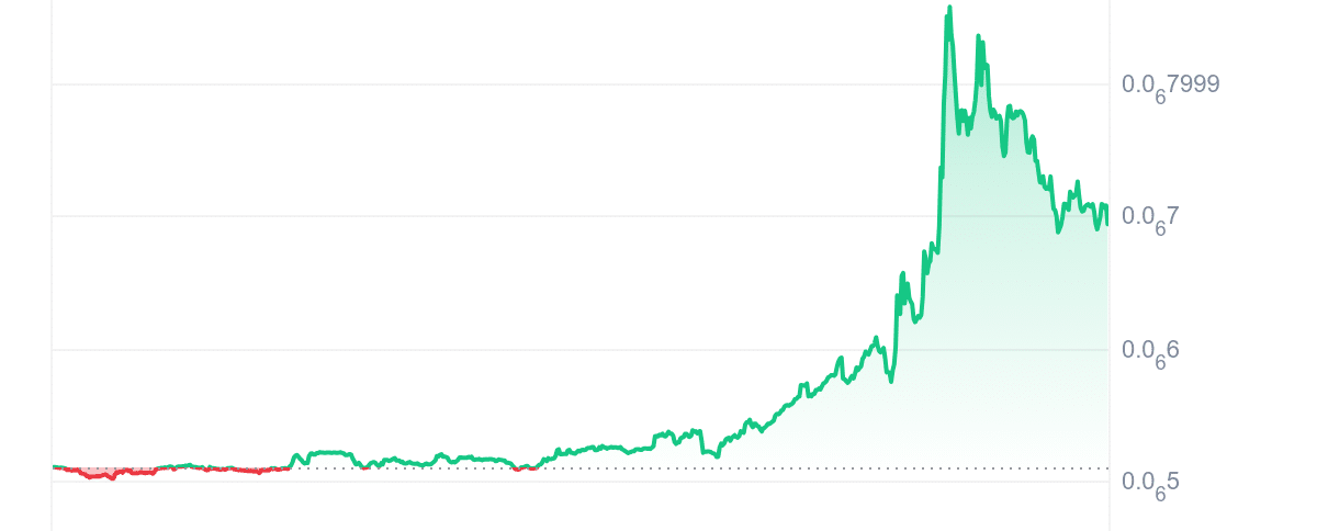 NFT Price Chart