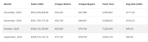 NFT Sales In December