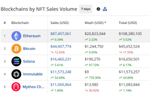 NFT sales by chains in the past 7 days