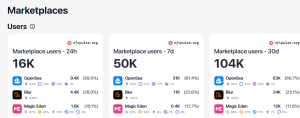 NFT sales by marketplaces