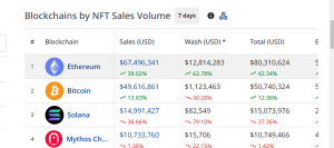 NFT sales volume by blockchain networks in the past 7 days