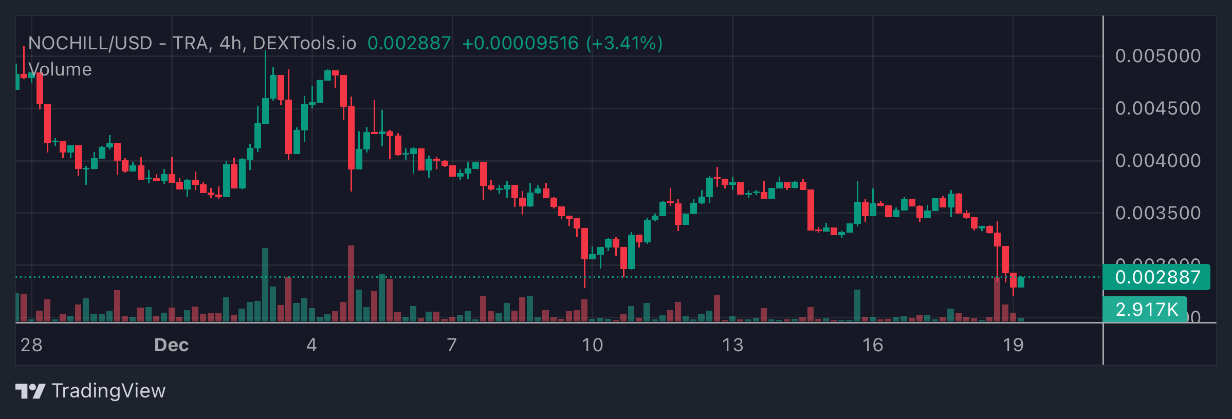 NOCHILL Price Chart