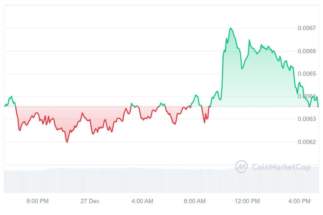 NOT Price Chart