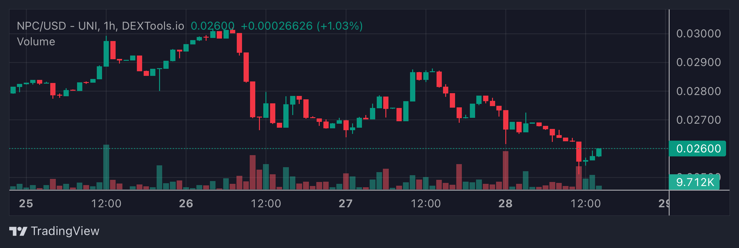 NPC Price Chart