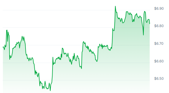 NST Price Chart