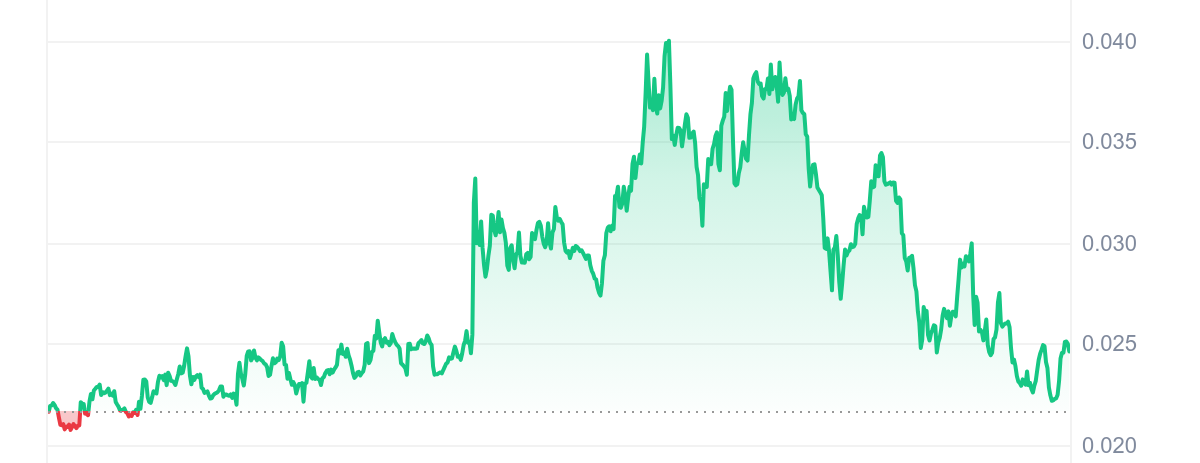 OBOT Price Chart