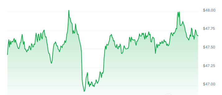 OKB Price Chart