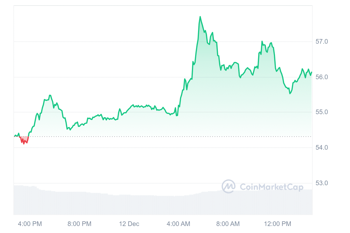 OKB Price Chart