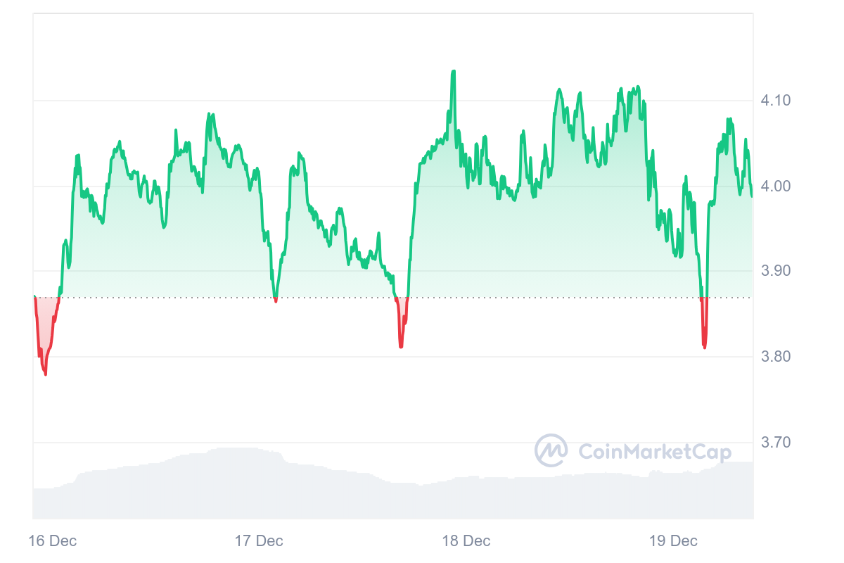 OM Price Chart 