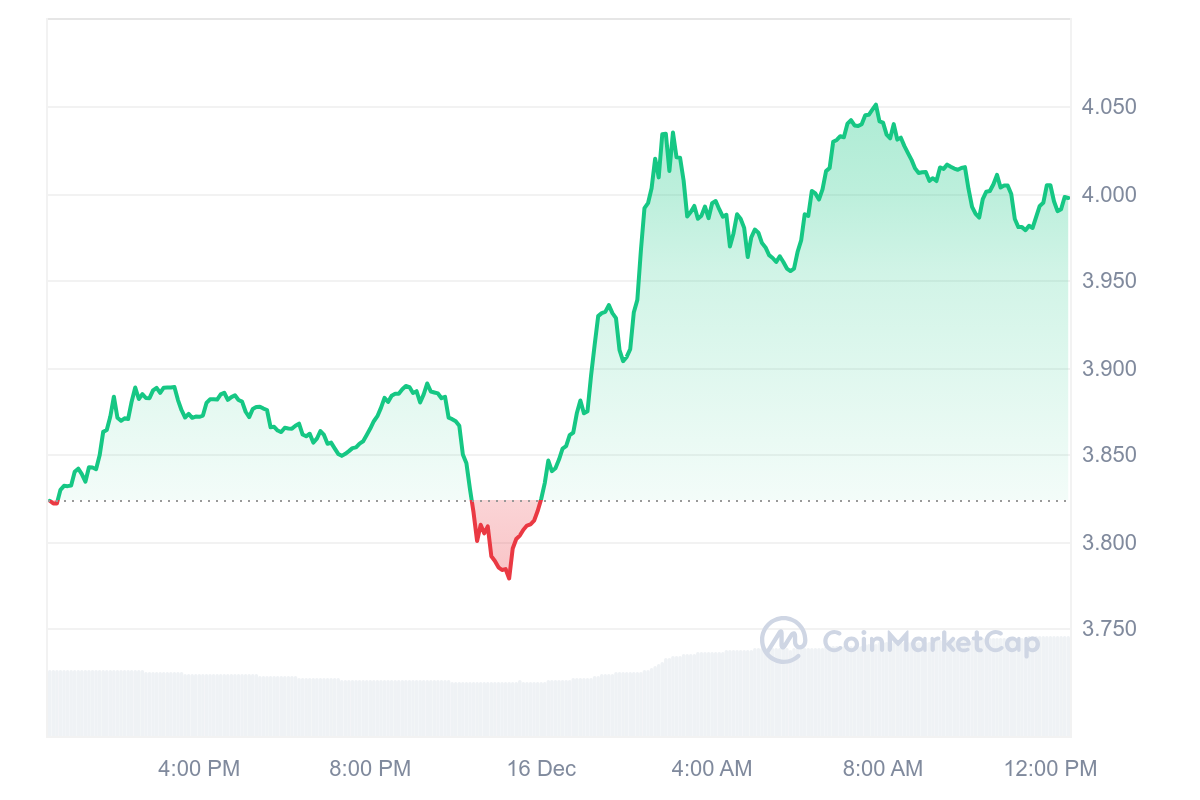 OM Price Chart