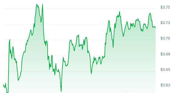 OM Price Chart