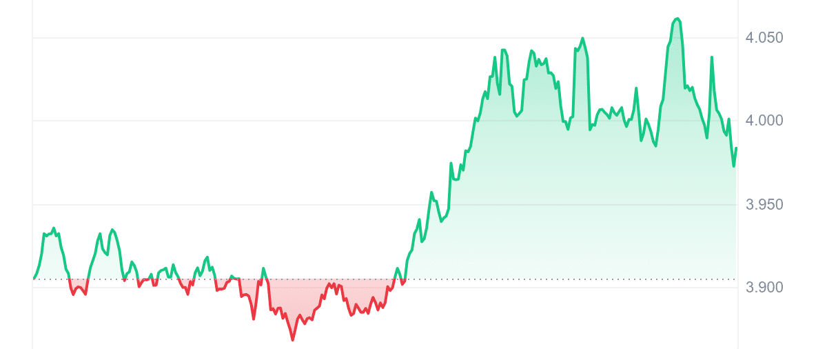 OM Price Chart