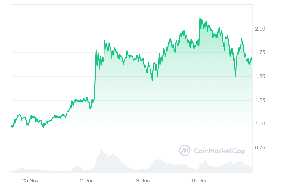 Greatest Cryptocurrencies to Put money into Proper Now December 22 – Ondo, Cosmos, Monero