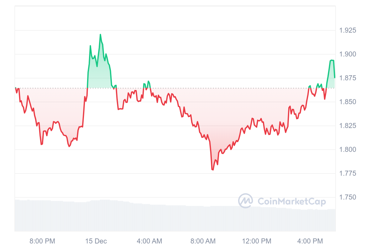 ONDO Price Chart