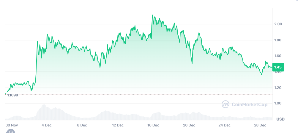 ONDO Price Chart