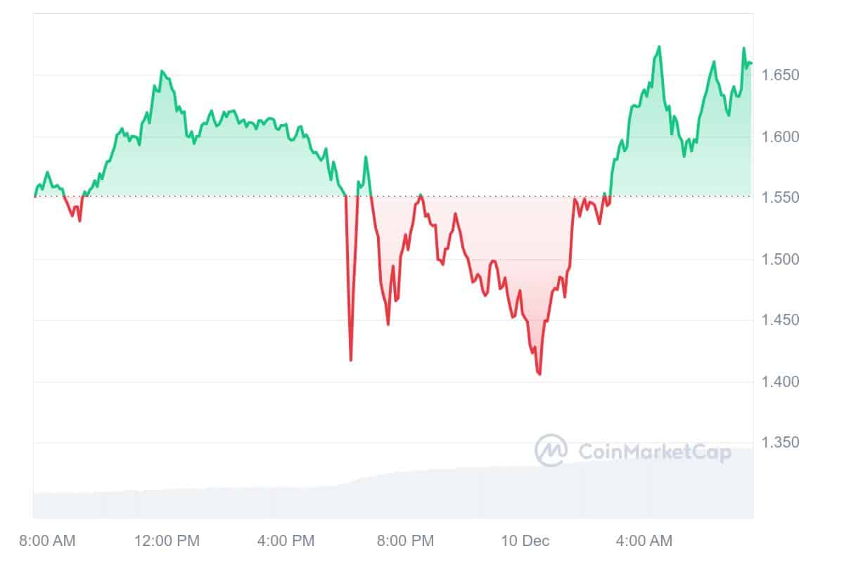 ONDO Price Chart