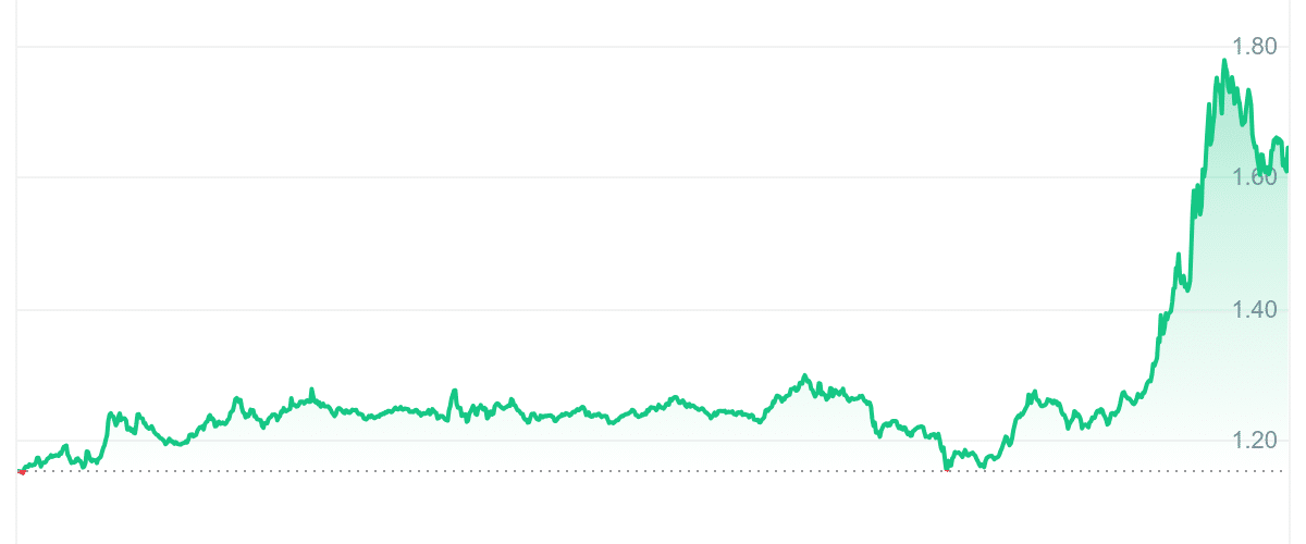 ONDO Price Chart