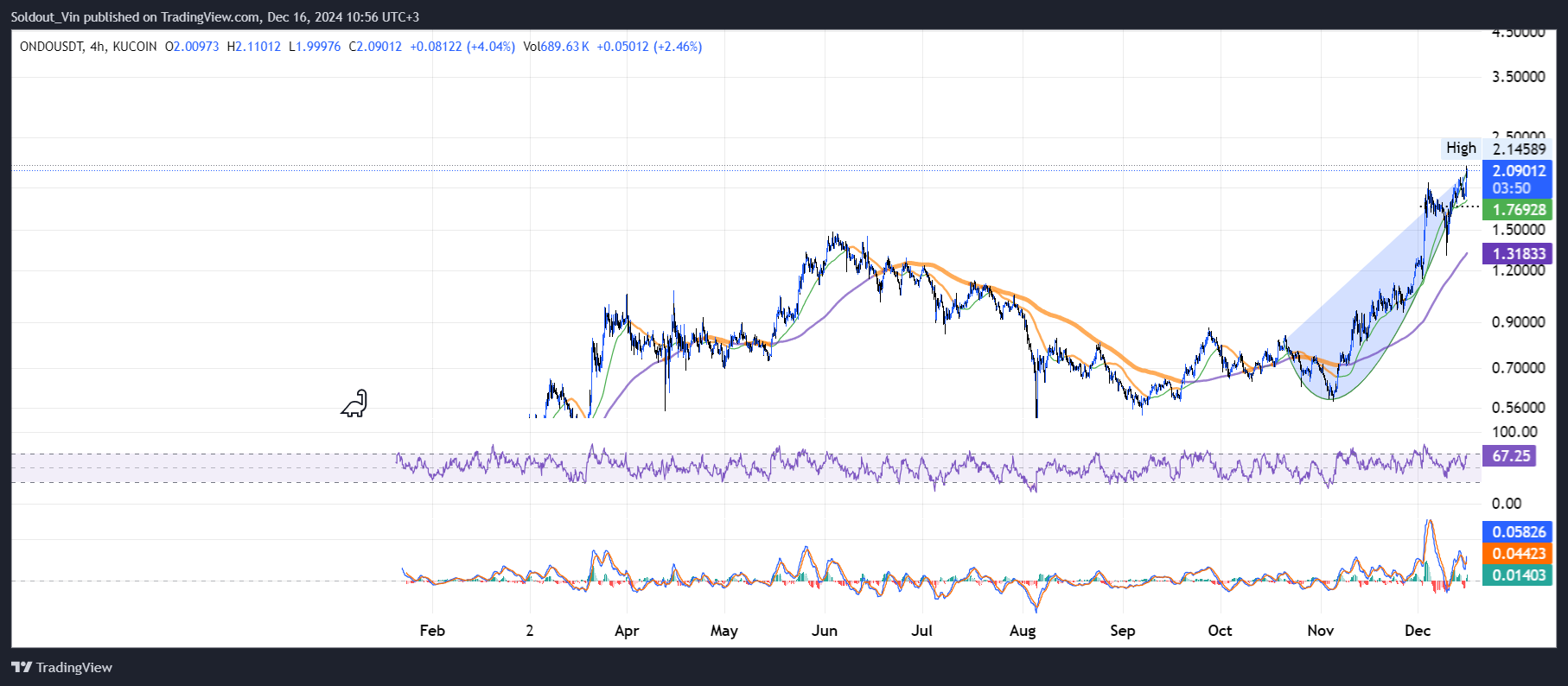 Ondo Price Chart